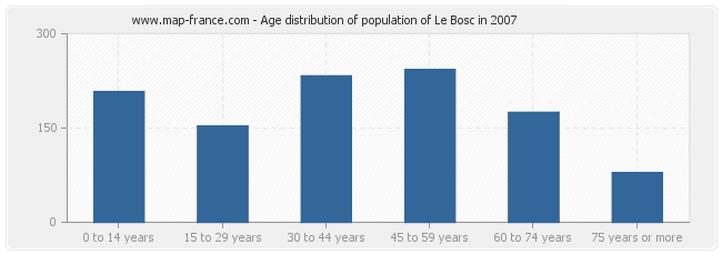 Age distribution of population of Le Bosc in 2007